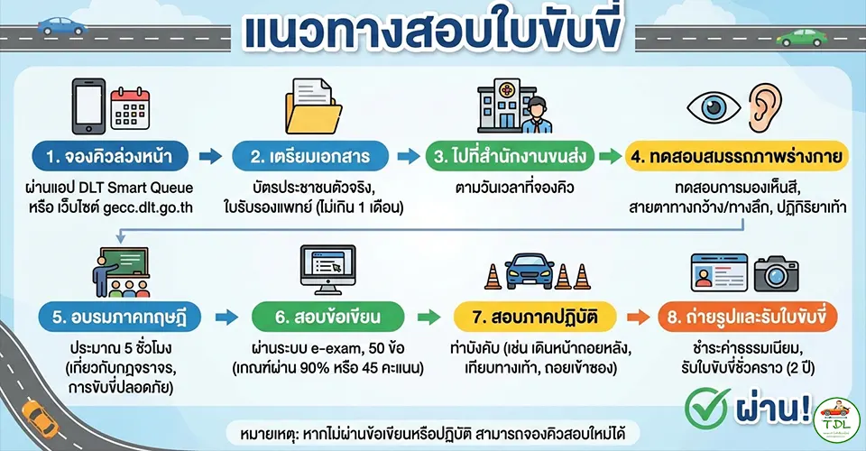 แนวทางสอบใบขับขี่ ฉบับอัปเดตปี 2569